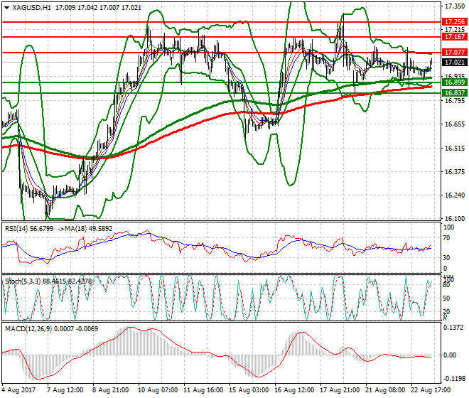 Silver Mid-day Analysis 23 Aug 2017