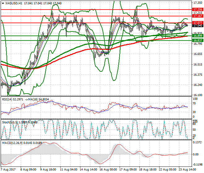 Silver Intra-day Analysis 24 Aug 2017