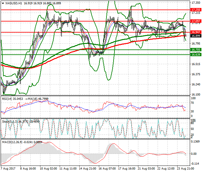Silver Evening Analysis 24 Aug 2017