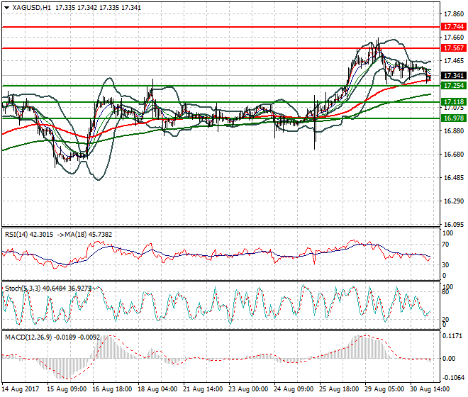 Silver Intra-day Analysis 31 Aug 2017