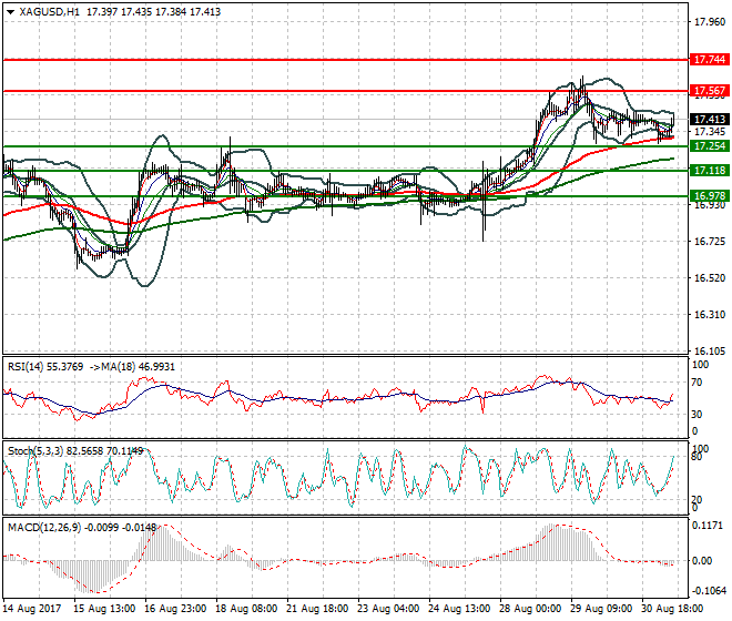 Silver Mid-day Analysis 31 Aug 2017