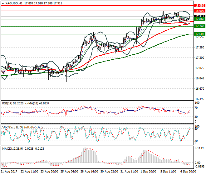 Silver Evening Analysis 07 Sep 2017