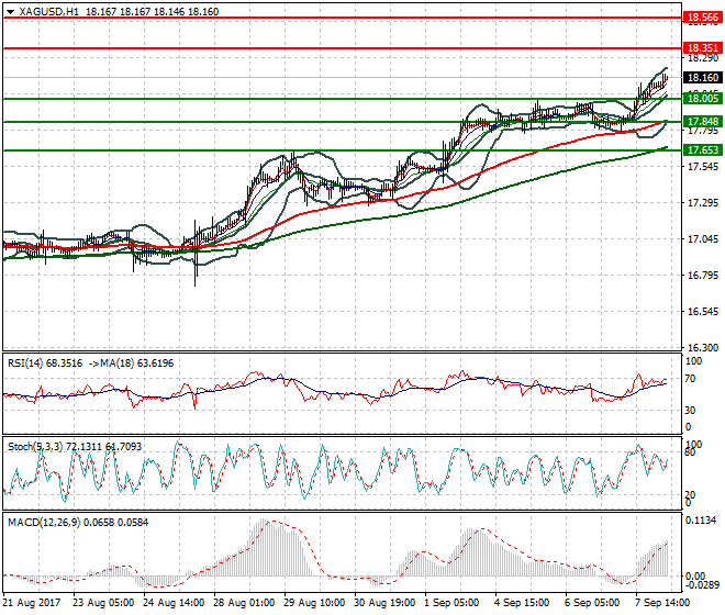 Silver Intra-day Analysis 08 Sep 2017