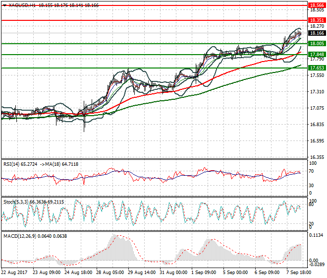 Silver Mid-day Analysis 08 Sep 2017