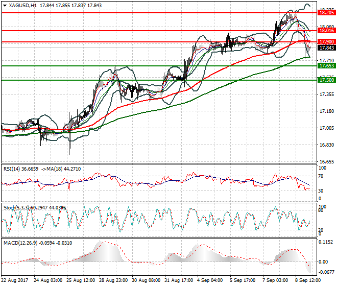 Silver Intra-day Analysis 11 Sep 2017