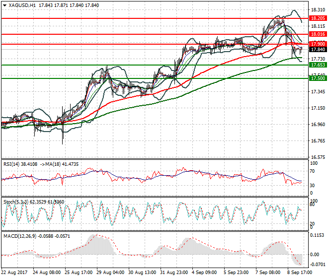 Silver Mid-day Analysis 11 Sep 2017