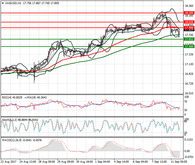 Silver Evening Analysis 11 Sep 2017