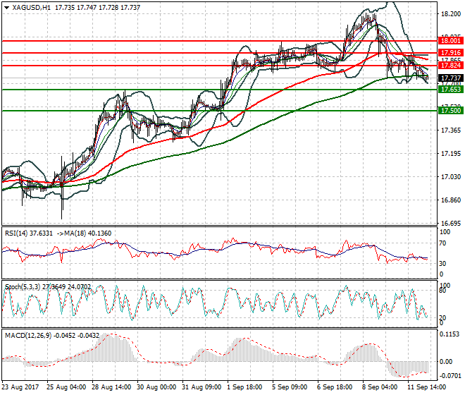 Silver Intra-day Analysis 12 Sep 2017