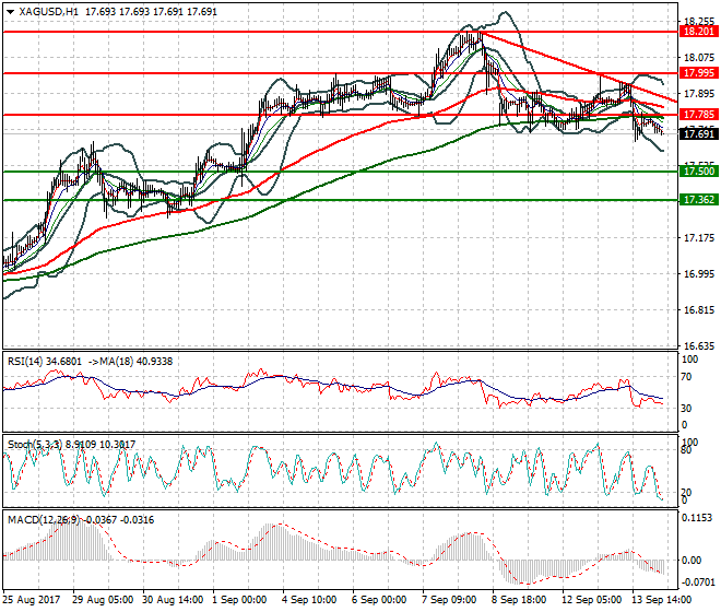 Silver Intra-day Analysis 14 Sep 2017