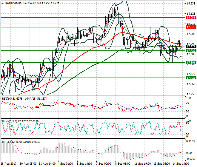 Silver Intra-day Analysis 15 Sep 2017