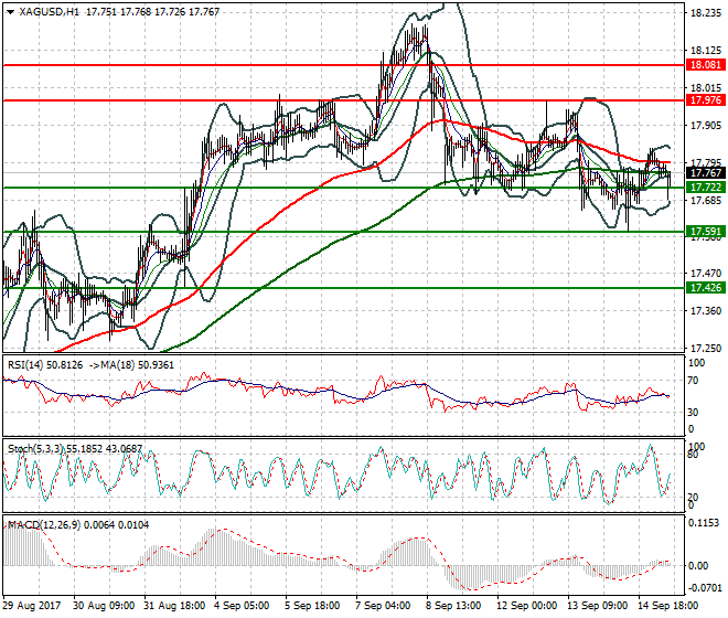 Silver Mid-day Analysis 15 Sep 2017