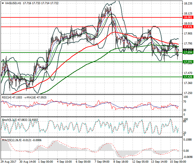 Silver Evening Analysis 15 Sep 2017