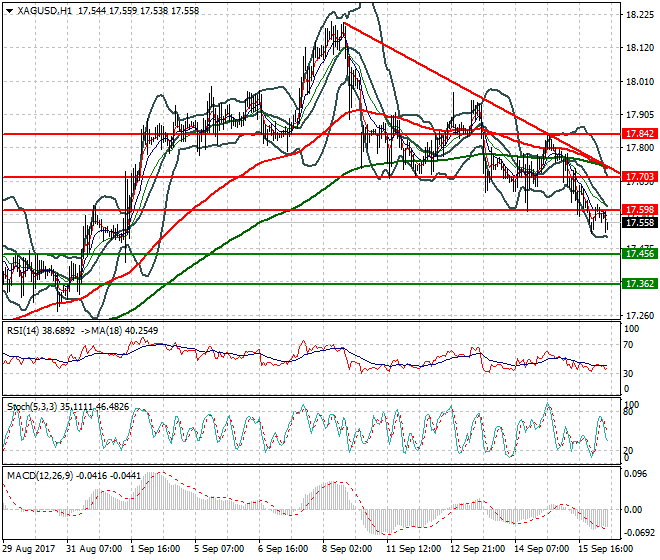 Silver Mid-day Analysis 18 Sep 2017