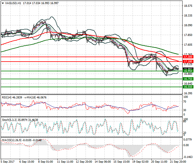 Silver MId-day Analysis 22 Sep 2017