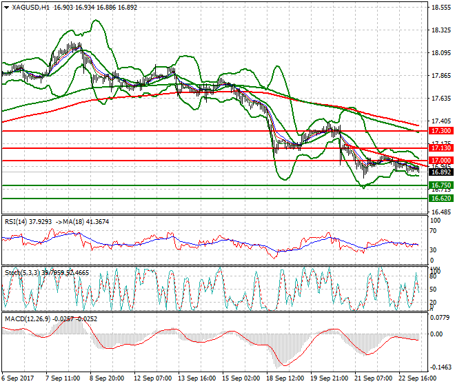 Silver Intra-day Analysis 25 Sep 2017
