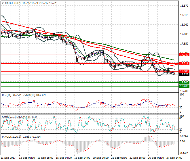 Silver Intra-day Analysis 28 Sep 2017
