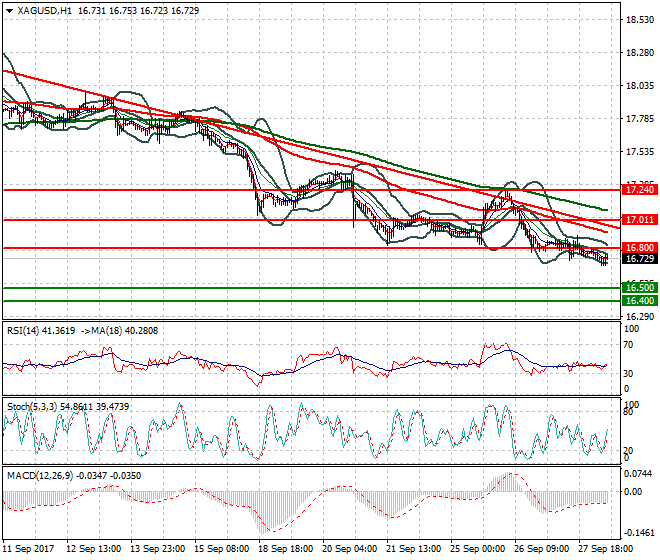 Silver Mid-day Analysis 28 Sep 2017