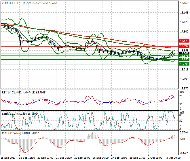 Silver Mid-day Analysis 04 Oct 2017