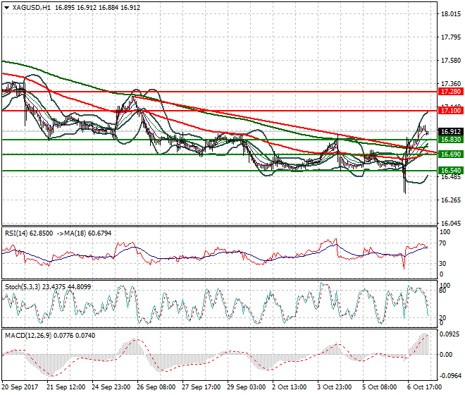 Silver Mid-day Analysis 09 Oct 2017