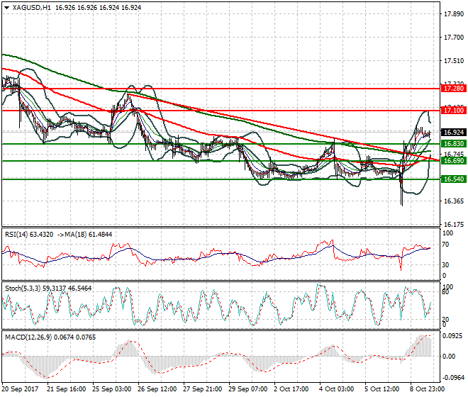 Silver Evening Analysis 09 Oct 2017