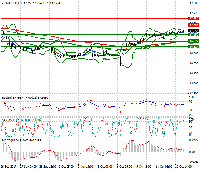 Silver Intra-day Analysis 13 Oct 2017