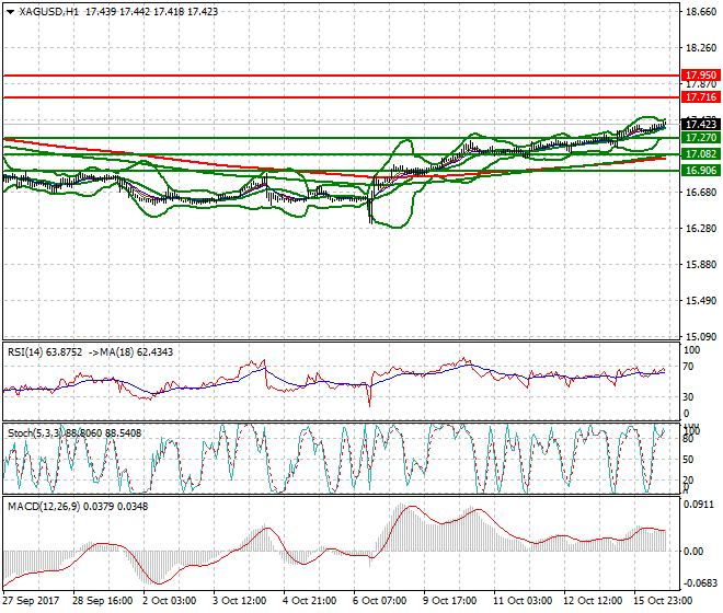 Silver Evening Analysis 16 Oct 2017