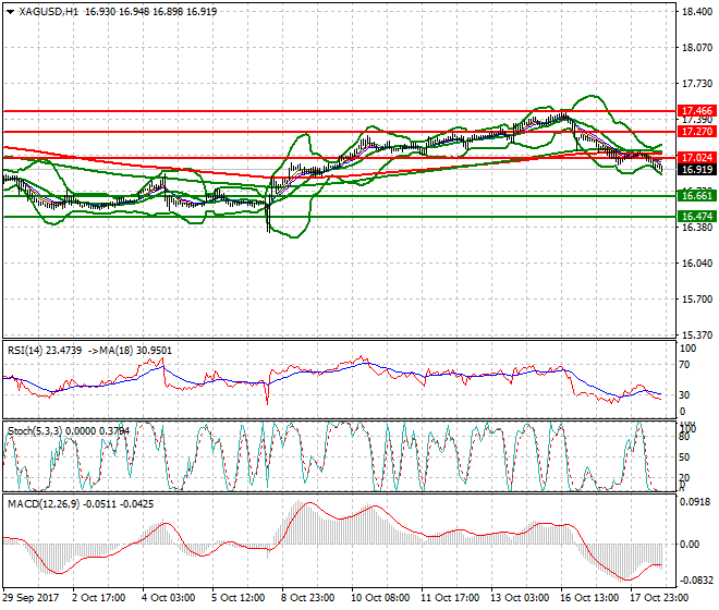 Silver Evening Analysis 18 Oct 2017