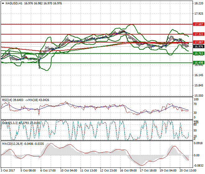 Silver Intra-day Analysis 23 Oct 2017