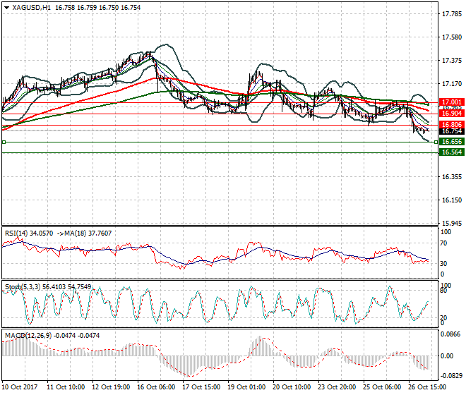 Silver Intra-day Analysis 27 Oct 2017