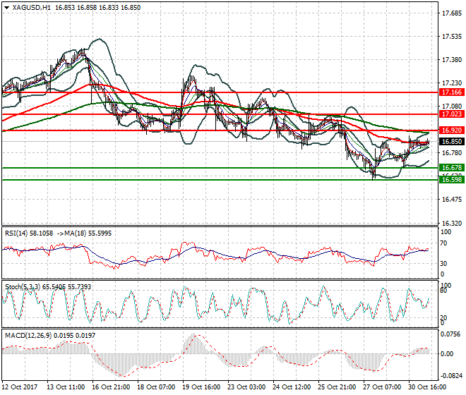 Silver Mid-day Analysis 31 Oct 2017