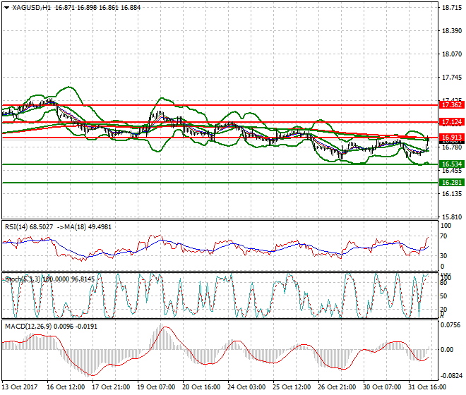 Silver Mid-day Analysis 01 Nov 2017