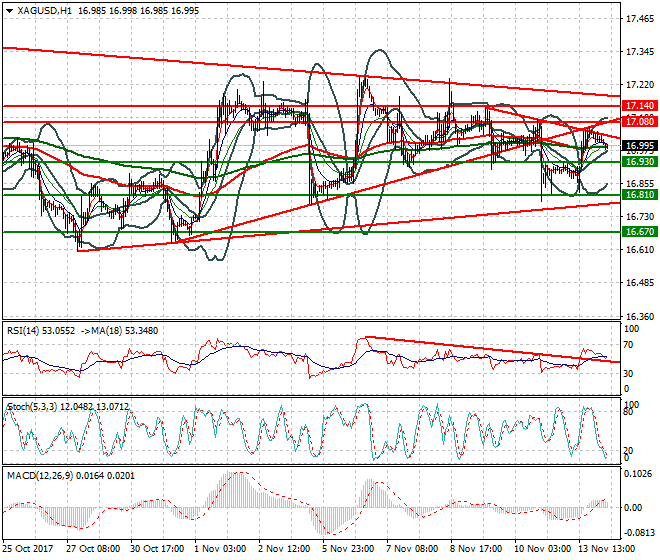 Silver Intra-day Analysis 14 Nov 2017