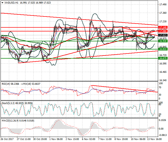 Silver Mid-day Analysis 14 Nov 2017