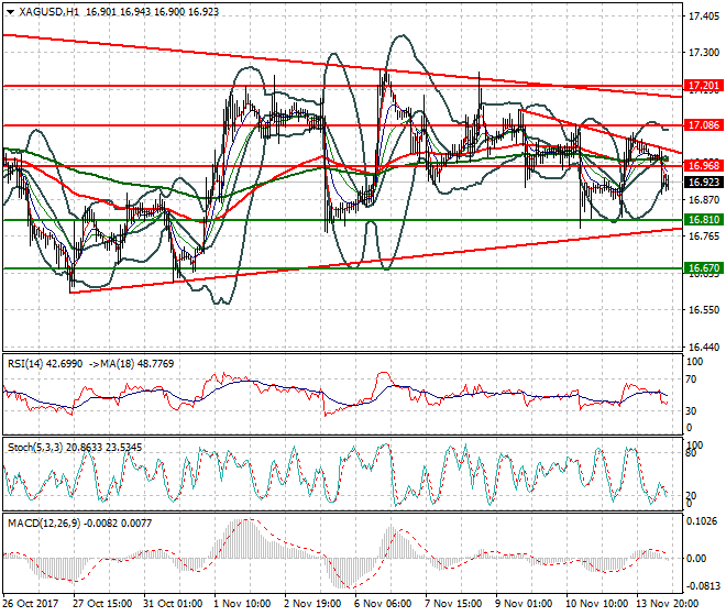 Silver Evening Analysis 14 Nov 2017