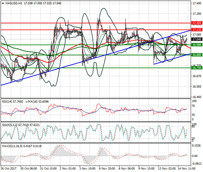 Silver Intra-day Analysis 15 Nov 2017