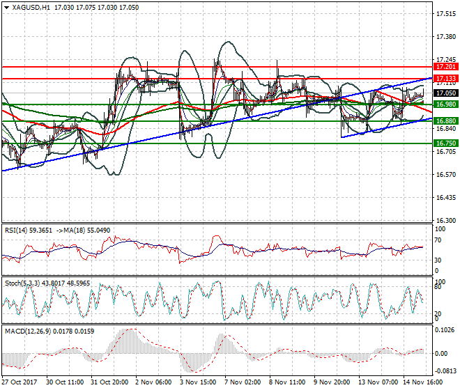 Silver Mid-day Analysis 15 Nov 2017