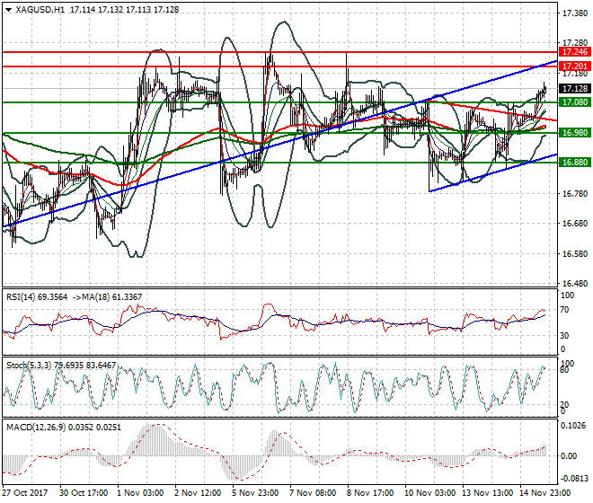 Silver Evening Analysis 15 Nov 2017
