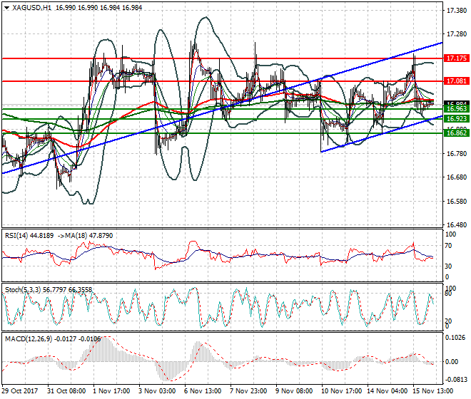 Silver Intra-day Analysis 16 Nov 2017