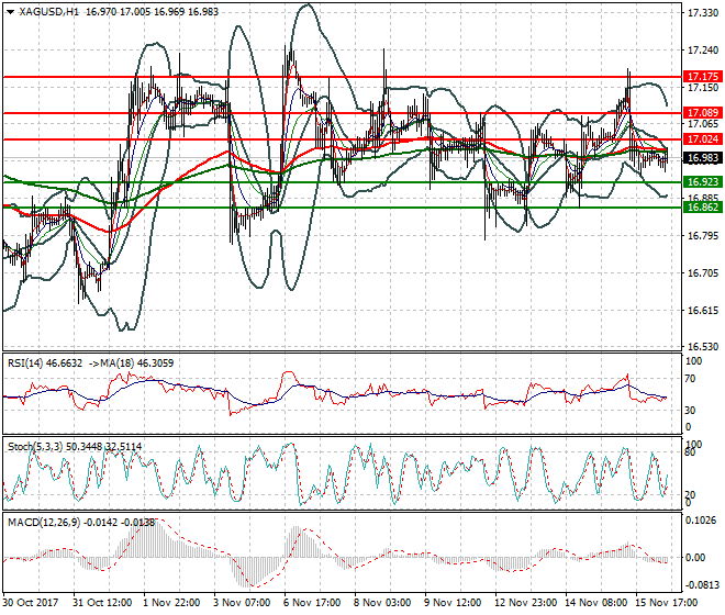 Silver Mid-day Analysis 16 Nov 2017