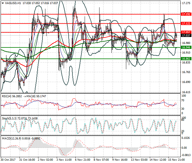 Silver Evening Analysis 16 Nov 2017