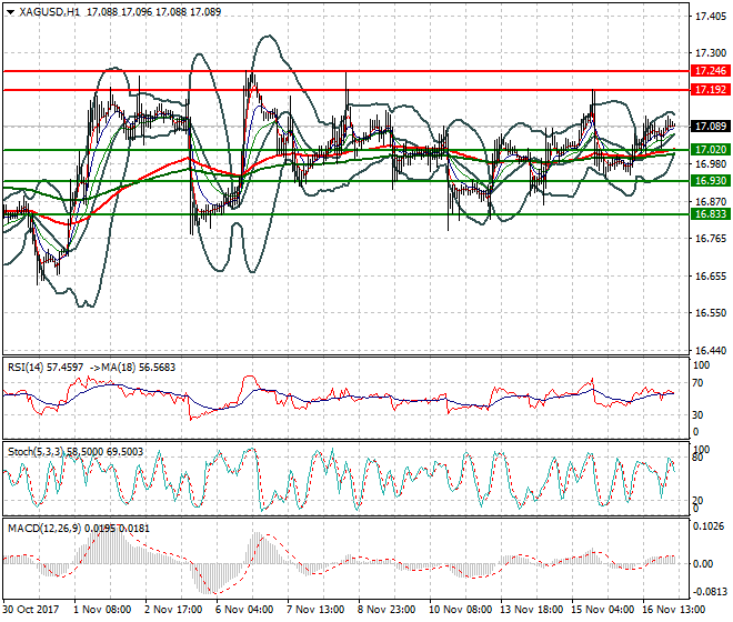 Silver Mid-day Analysis 17 Nov 2017