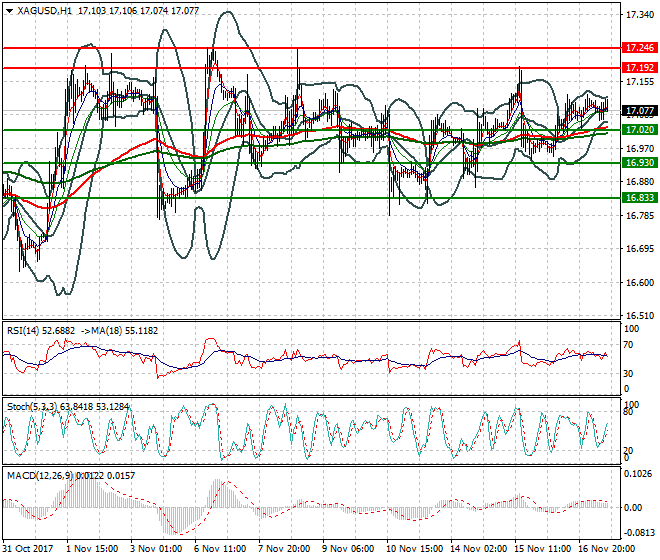 Silver Evening Analysis 17 Nov 2017