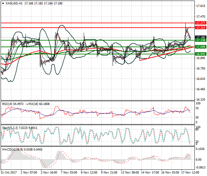 Silver Intra-day Analysis 20 Nov 2017