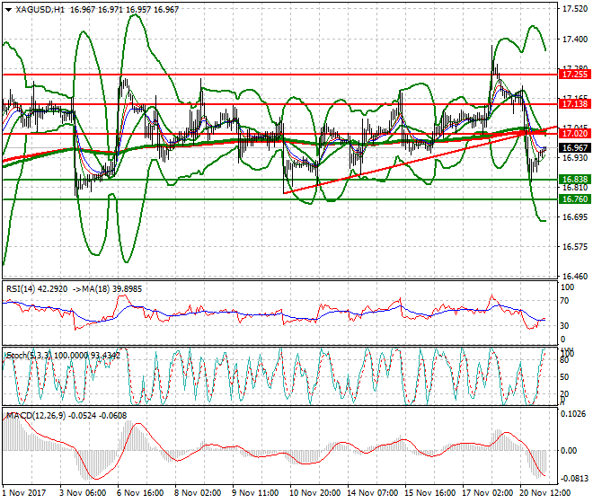 Silver Intra-day Analysis 21 Nov 2017