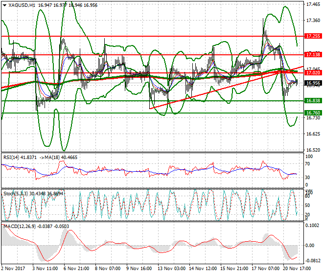 Silver Mid-day Analysis 21 Nov 2017