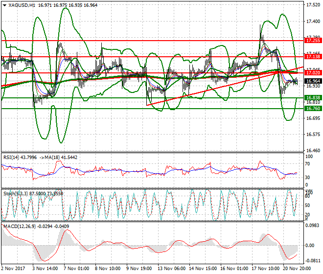 Silver Evening Analysis 21 Nov 2017
