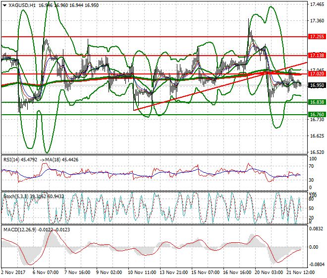 Silver Intra-day Analysis 22 Nov 2017