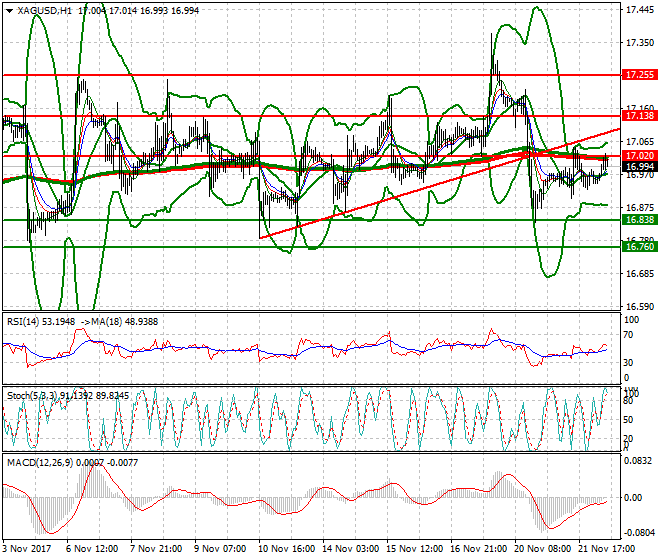 Silver Mid-day Analysis 22 Nov 2017