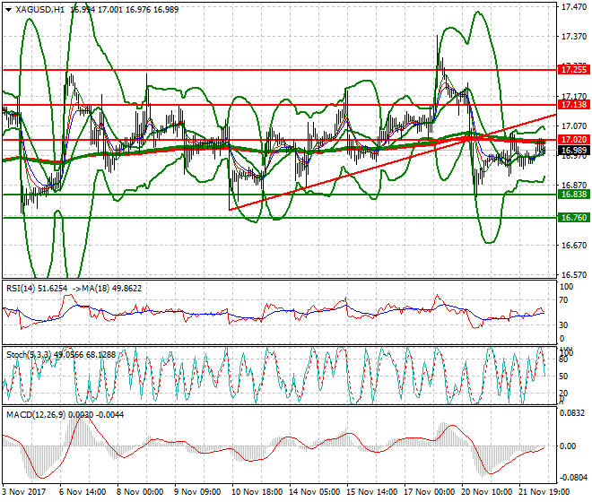 Silver Evening Analysis 22 Nov 2017