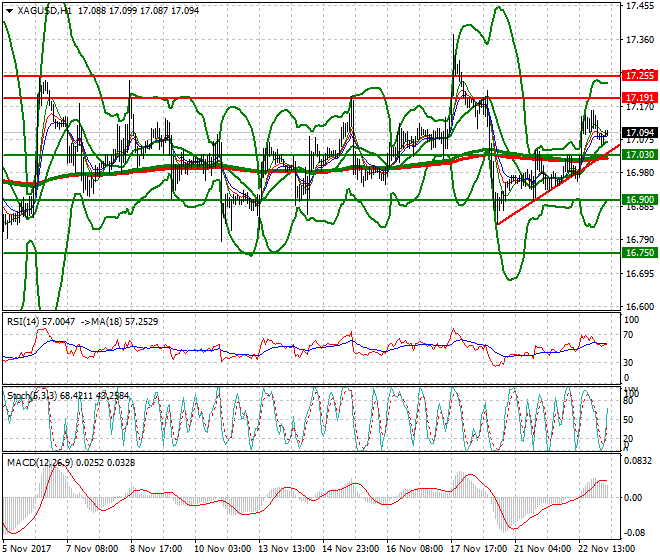 Silver Intra-day Analysis 23 Nov 2017